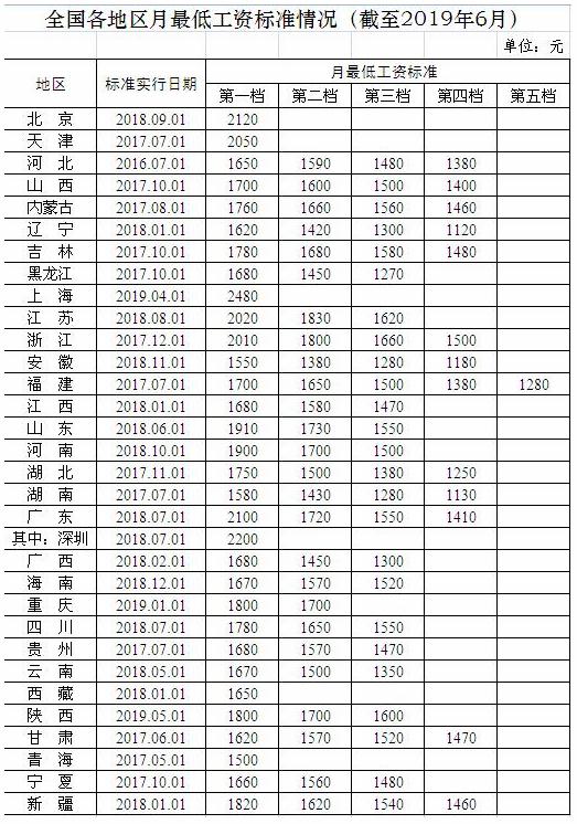 人社部发布31省份月最低工资标准上海2480元居榜首